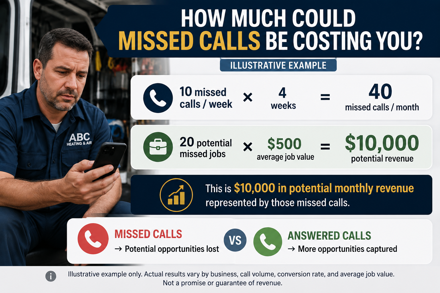 How much could missed calls be costing you?